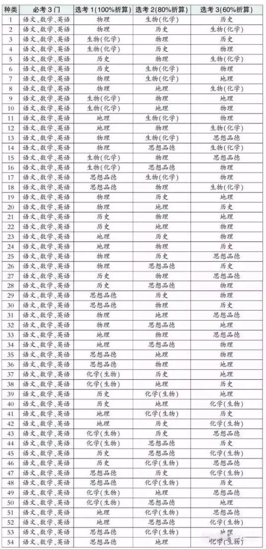 2019年中考:北京中考选考科目拆分方法1