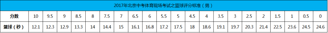 2019年北京中考体育男女生篮球评分标准1