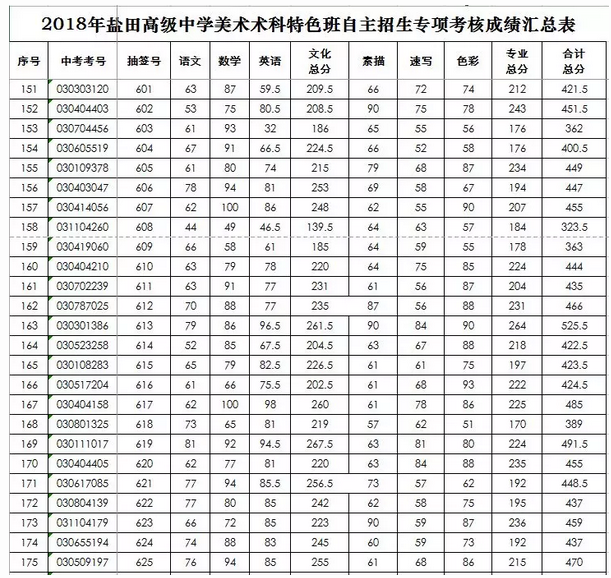 2018年盐田高级中学术科特色班自主招生成绩公布及拟录名单公示7