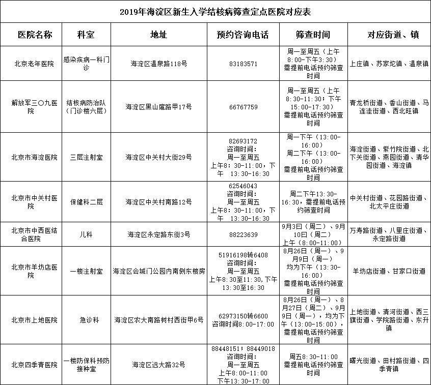 2019年北京市海淀区新高一入学肺结核筛查流程1