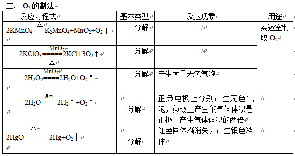 2018中考化学：化学方程式之氧气的制法1