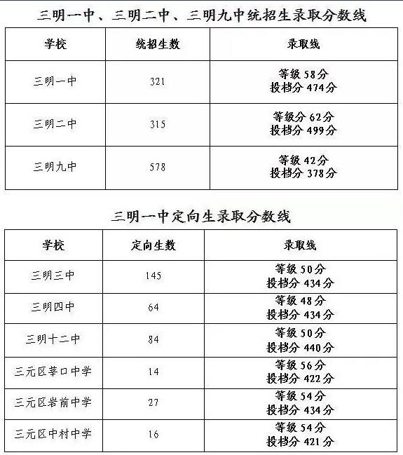 2018年福建三明中考分数线公布1