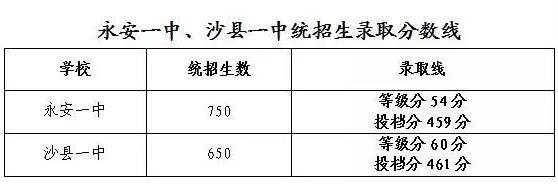 2018年福建三明中考分数线公布2