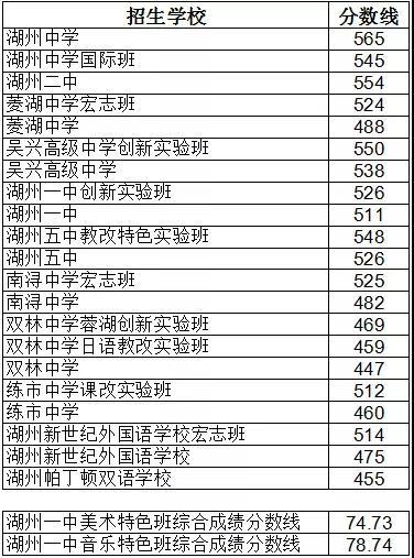 长兴县发布2018年中考成绩及高中段录取分数线1