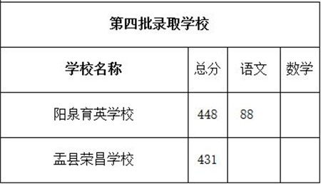 2018阳泉中考最低录取控制分数线公布1